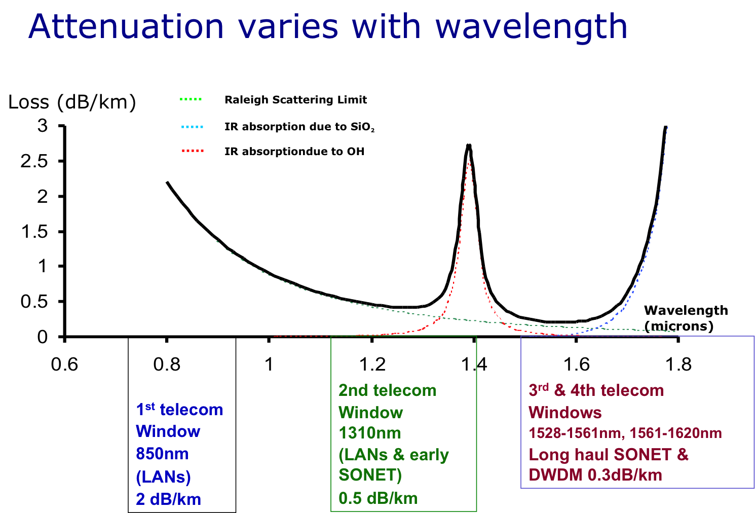 graphic shows an attenuation of an optical signal versus wavelength for an optical fiber cable